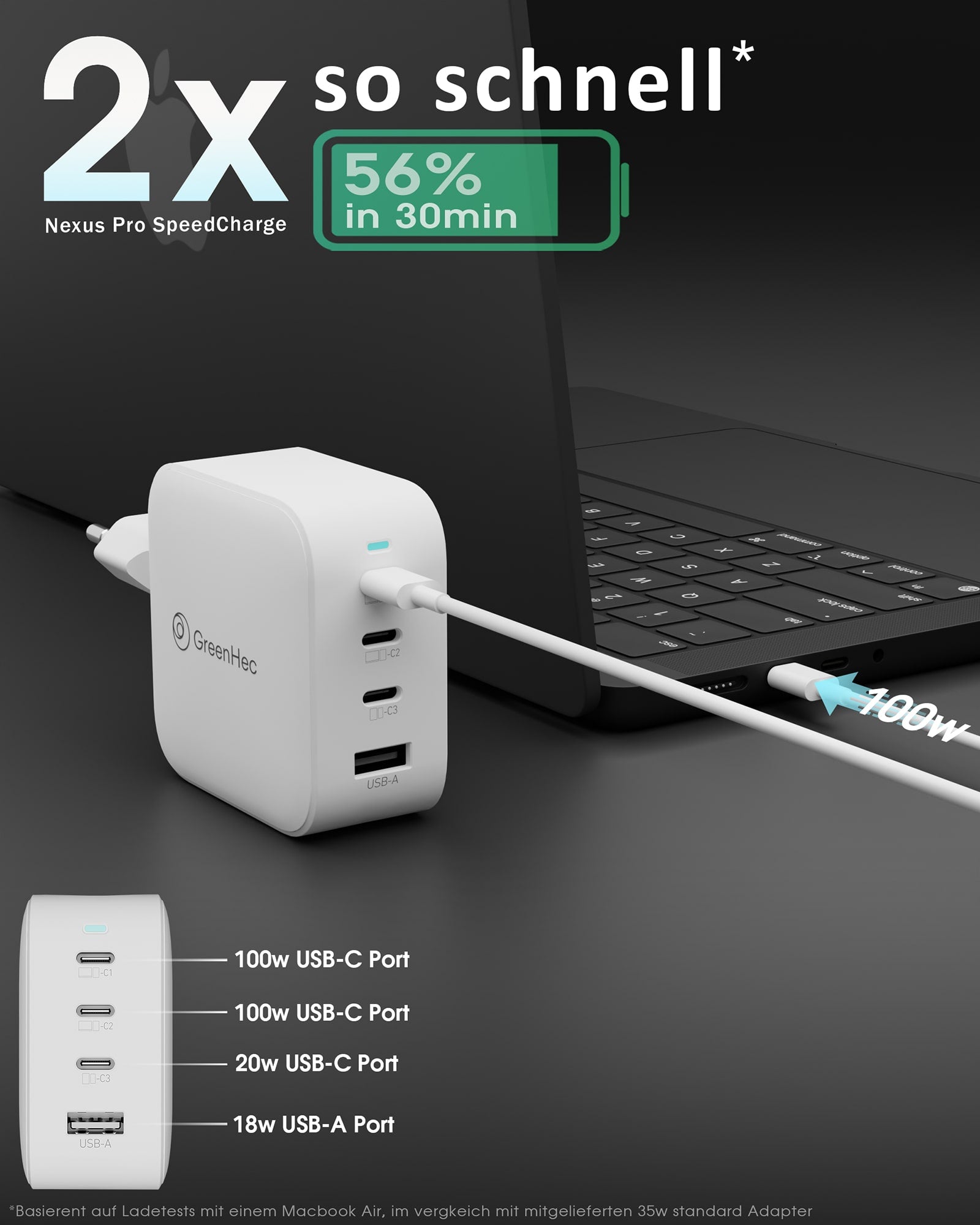 Mit dem Nexus Pro Ladegerät kann man sein Macbook doppelt so schnell aufladen, es hat nach 30min bereits 56%