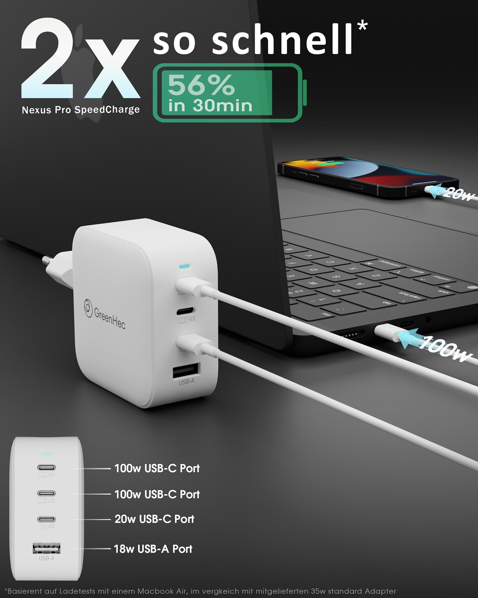 Mit dem Nexus Pro Ladegerät kann man sein Macbook doppelt so schnell aufladen, es hat nach 30min bereits 56%