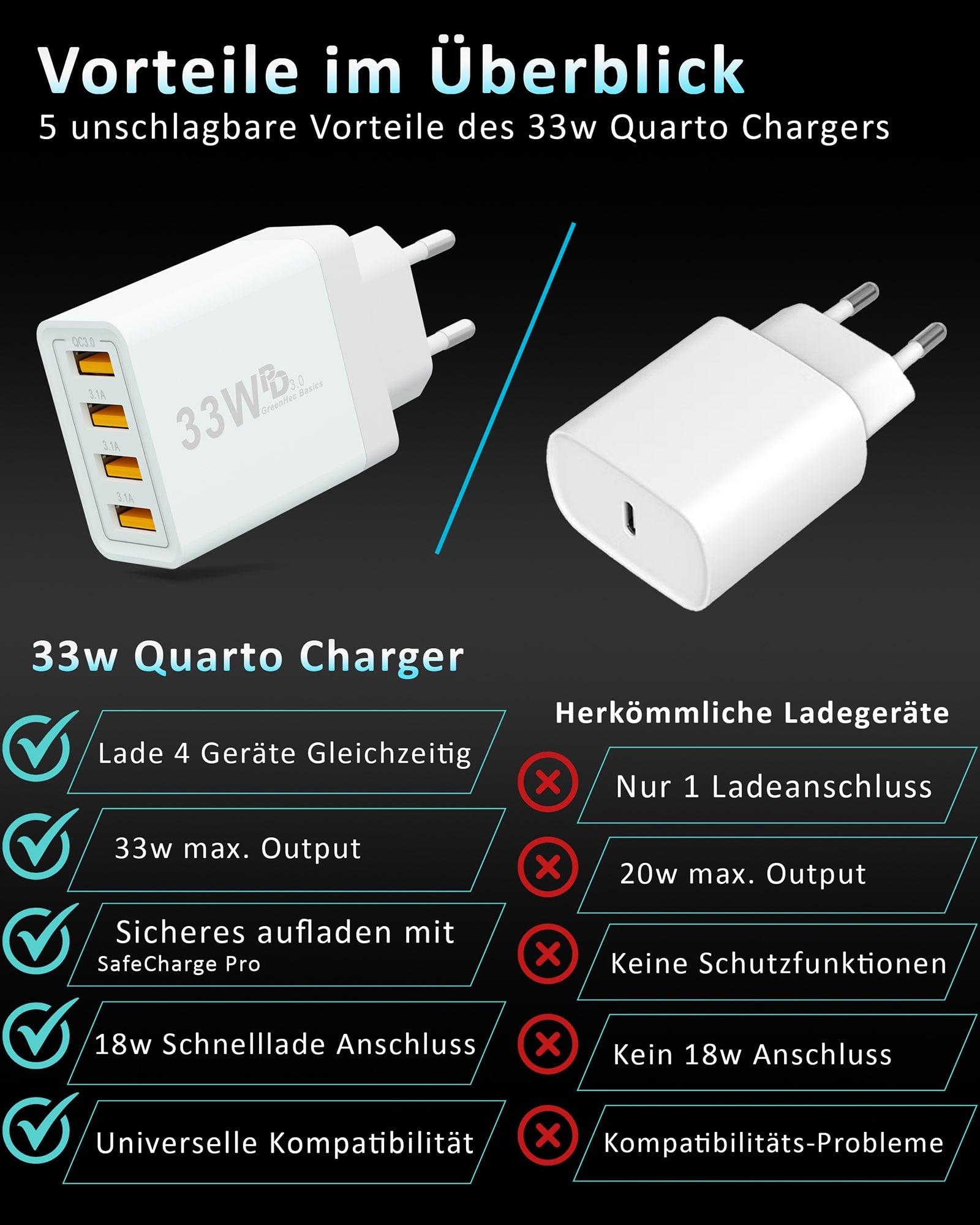 33w USB Quatro Charger